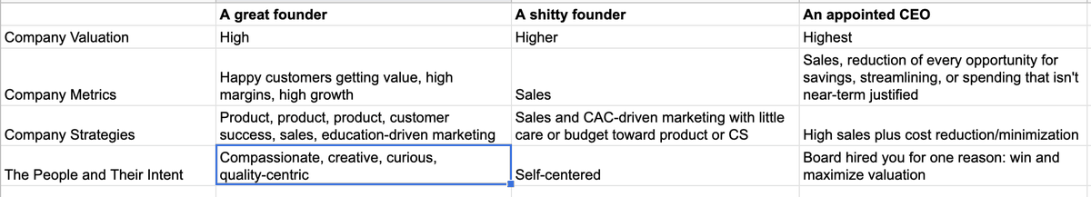 Finally, we have the hybrid case...a great founder but a hired CEO comes in...