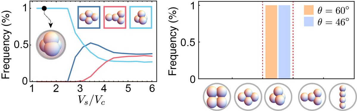 When a (relatively tight) spherical confining shell is added, only tetrahedral configurations remain and are reached very fast. Confinement removes degeneracy in the packings and speeds up getting to the right one, even overriding division rules.