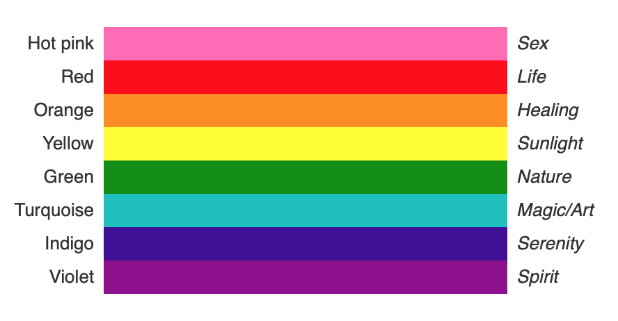 Since it's  #LGBTHistoryMonth  , let's have a whistlestop history of pride flags! We'll start at the beginning - the original rainbow flag designed by Gilbert Baker in 1978. Each of the eight stripes on this flag held symbolism.