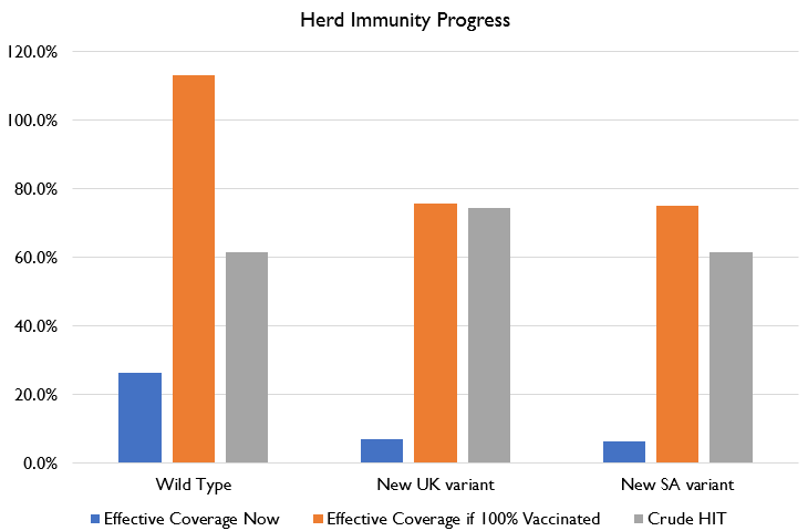 Here's how population immunity compares to herd immunity thresholds (crudely calculated) for each major variant, based on vaccination and prior exposure thus far, and early results of trials on each variant.