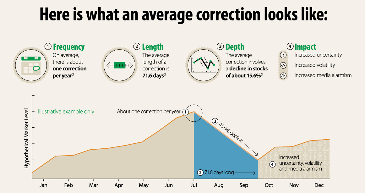 3/ The story goes on. There will always be something to make the future seem bleak.But market drops are a natural occurrence, almost once every year since 1900.On average they last a little more than 2 months.
