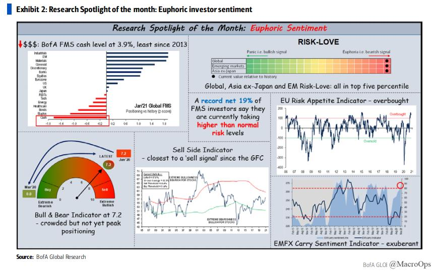 2/ High euphoria = high trend fragility-Record net 19% FMS investors raking greater risk-FMS cash level at 3.9% triggering a 'sell signal'-Global Risk-Love in 97th %-tile going back to 1987-Asia/EM Risk-Love signaling "euphoria" for 1st time since 2015