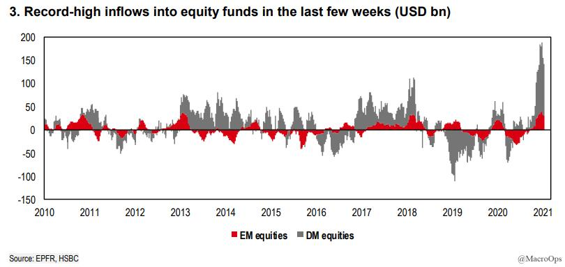 3/ “Two-month flows into DM and EM equity funds the highest since [Oct 2000]. November alone saw the highest monthly inflow into global equity funds on record. Also over a three-month horizon, we’ve now seen the highest inflows into equity funds on record” via BofA  $EEM