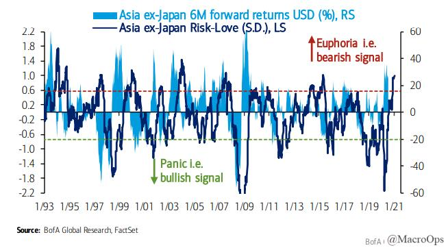 4/ Asia ex-Japan Risk-Love indicator’s Euphoria / Bearish Signal implies weak 6-month forward returns in Asia/EM.
