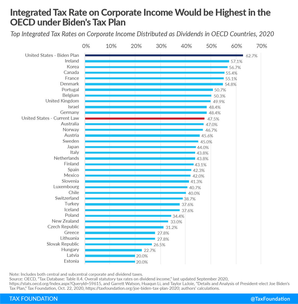 President Biden’s proposal to increase the US corporate income tax rate and to tax long-term capital gains and qualified dividends at ordinary income tax rates would increase the top integrated tax rate on corporate income above pre-TCJA levels, making it the highest in the OECD.