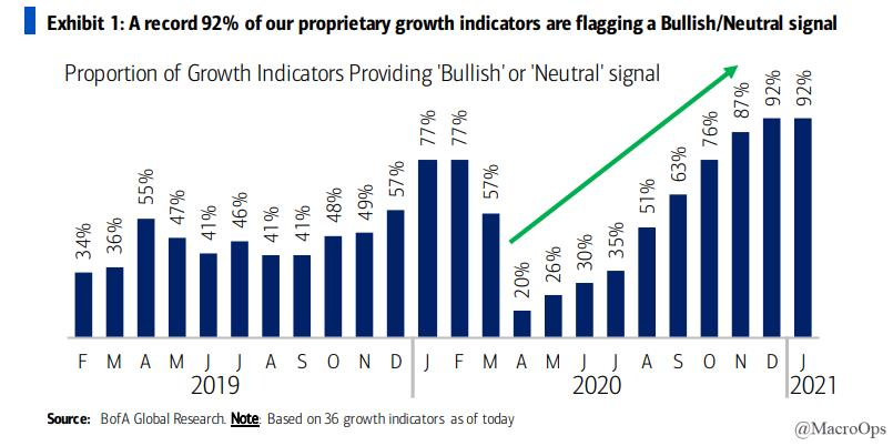 6/ But, investors who continue to try and call a top will once again be disappointed… The economic backdrop is not one you want to fade. 92% BofA’s proprietary suite of growth indicators “are flagging a Bullish/Neutral signal, the highest level on record.”