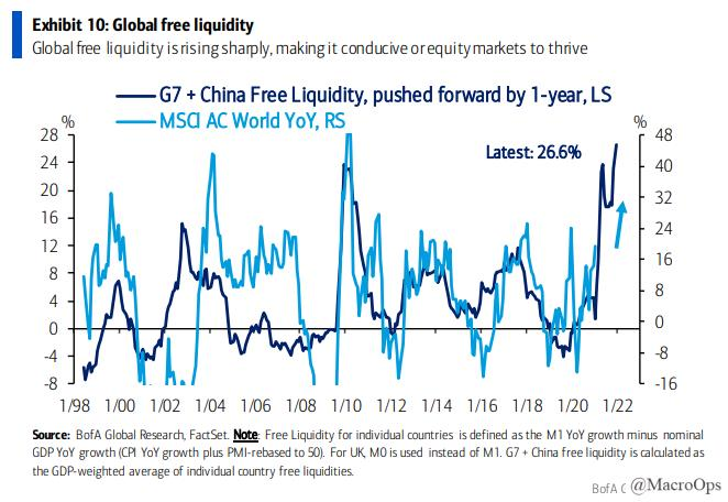 7/ BofA writes “The last 3 decades have not witnessed this combination of animal spirits and a system flush with liquidity. All regions across the world are, at present, privy to surplus free liquidity — currently growing at 55% YoY in the US (highest on record since 1980.”