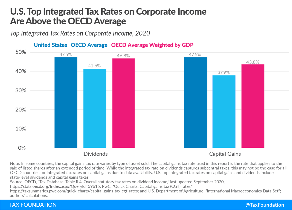 Several OECD countries have integrated corporate and individual tax codes to eliminate or reduce the negative effects of double taxation on corporate income.