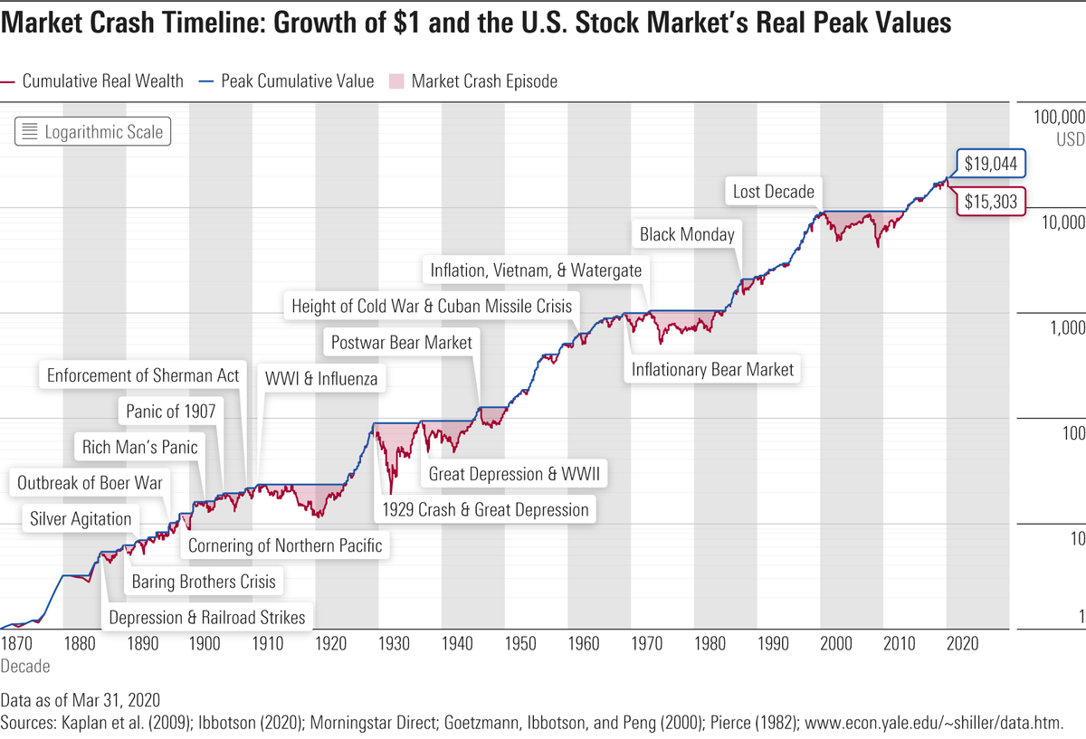 11/ FACT Stock market rises over time despite short-term setbacks.Time is your ally.