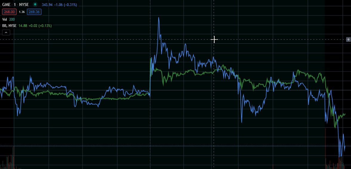 keith_is's tweet image. $BB 
BB is holding up well compared to GME. (BB is shown in green)