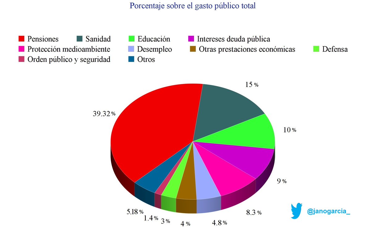 ¿En qué se van nuestros impuestos?

Pues el 40% en un sistema de pensiones quebrado, un 15% en sanidad, un 10% en educación, un 9% en pagar los intereses de la deuda pública que tanto apoyan algunos y un 10% en desempleados y ayudas sociales.