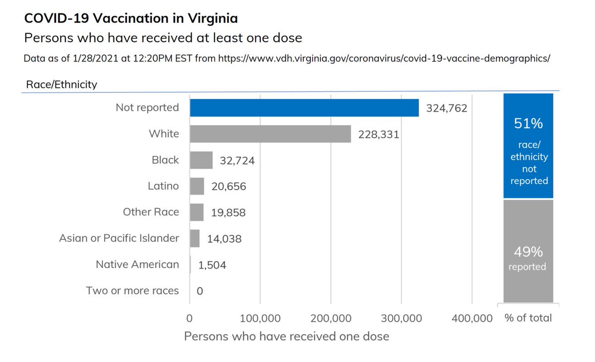 In the US, reporting on people vaccinated by race is limited. Less than half of states are reporting race disaggregated data, and in many of those states the data is remarkably incomplete.Tile map from  @washingtonpost; Virginia chart data from VA DPH. https://medium.com/nightingale/demystifying-vaccination-metrics-cd0a29251dd2