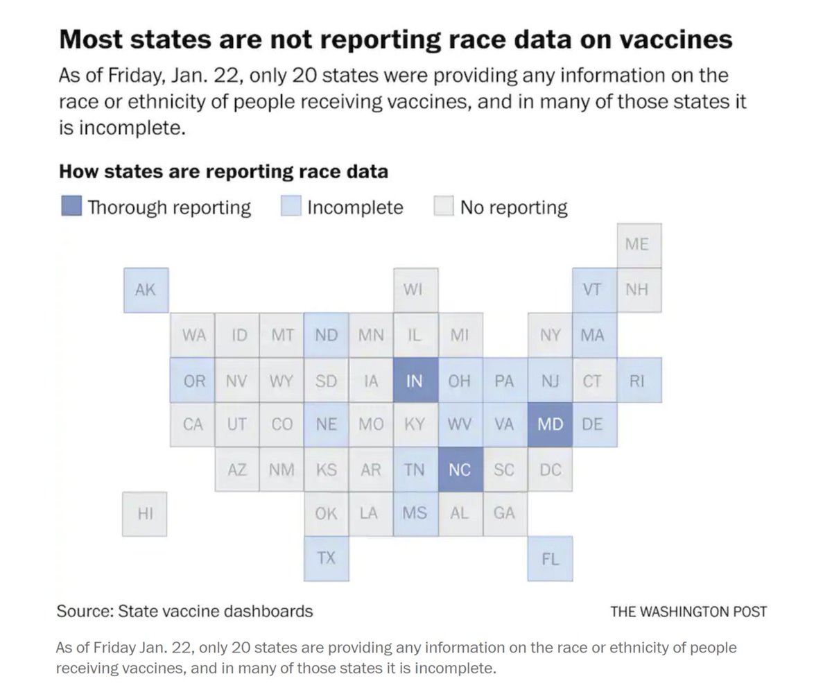 In the US, reporting on people vaccinated by race is limited. Less than half of states are reporting race disaggregated data, and in many of those states the data is remarkably incomplete.Tile map from  @washingtonpost; Virginia chart data from VA DPH. https://medium.com/nightingale/demystifying-vaccination-metrics-cd0a29251dd2