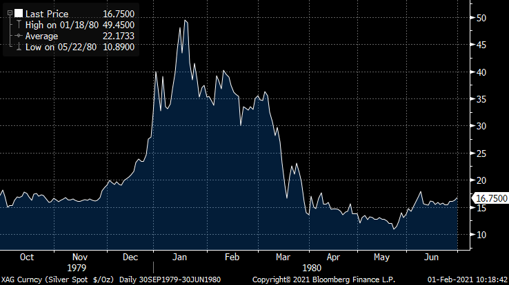 Building on  @Ben_Mackovak's work on "when squeezes collapse," I pulled the data on the infamous "Hunt Brothers Corner" on silver (a corner is a causing of a squeeze).  A 6 Tweet thread  $GME,  $SLVXAG (silver) graph: Sept 30, 1979 - June 30, 1980