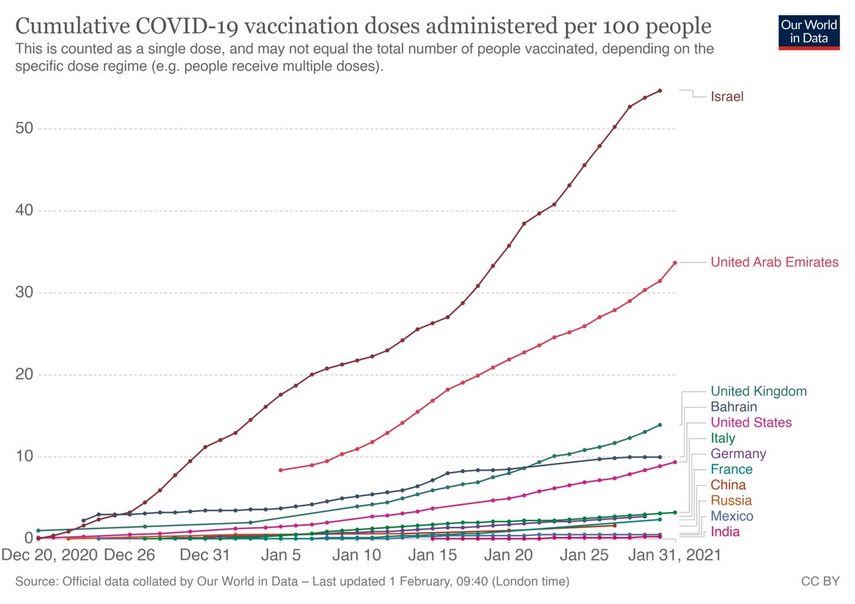 The quickest charts to emerge counted doses delivered. As with any cumulative chart, we expect the line to just keep climbing. That's why we need other metrics about vaccine supply & administration to understand the vaccine rollout. Chart:  @OurWorldInData  https://medium.com/nightingale/demystifying-vaccination-metrics-cd0a29251dd2