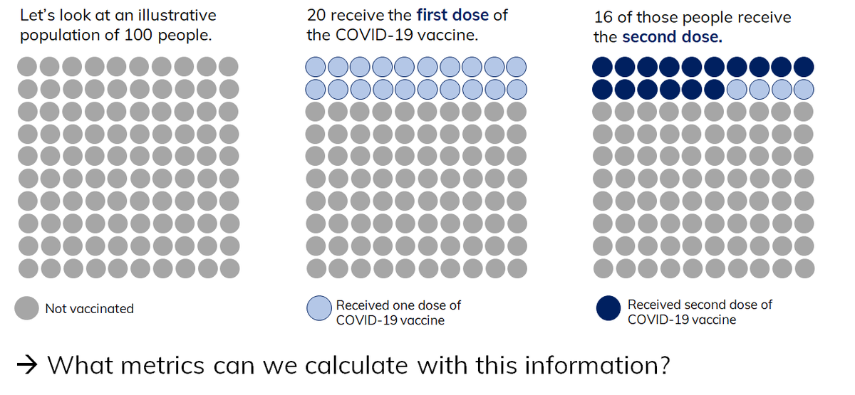With two dose vaccine regimens, doses are not the same as people fully immunized. Looking at an illustrative population, we can think through what metrics we can calculate with doses administered data for the approved two dose regimens.  https://medium.com/nightingale/demystifying-vaccination-metrics-cd0a29251dd2