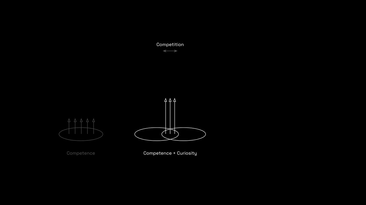 2/ Competence + CuriosityIf we add curiosity to the mix, competition starts to thin. This separates the generalist practitioners from the irrationally passionate.Let's say this is "school teachers who are curious about learning innovation"