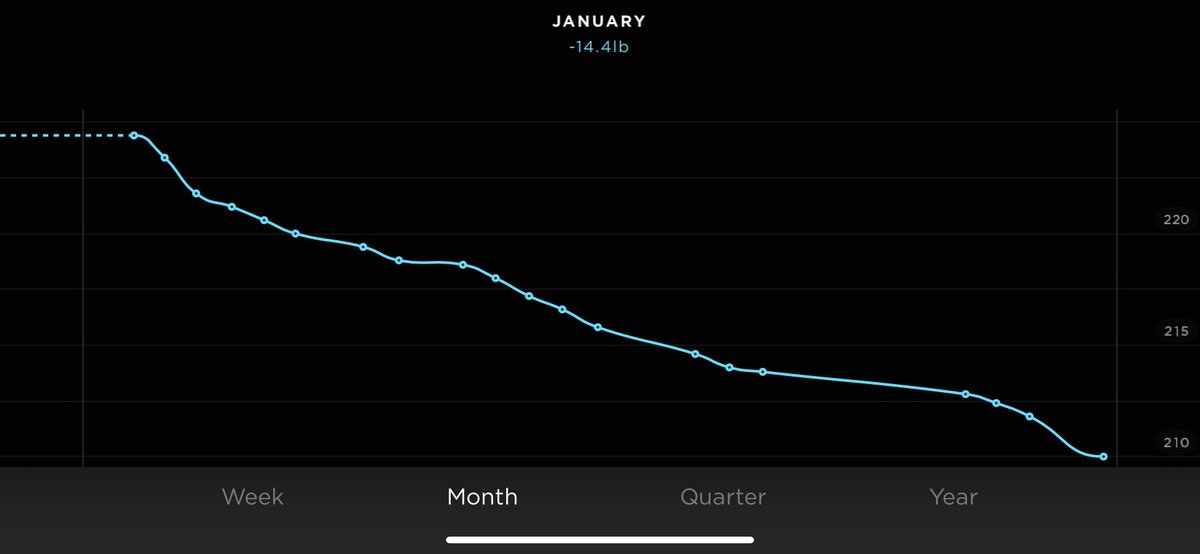 Lost 14.4 pounds in January