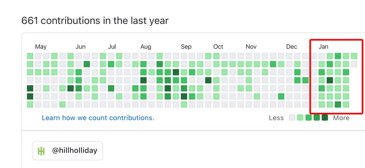 Committed code almost every day (the first few days in January aren't real)