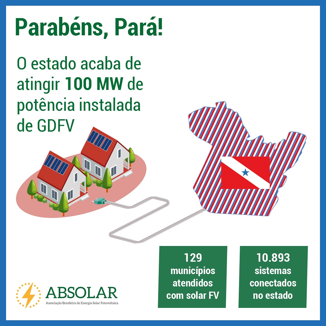 O Pará atingiu a marca de 100 MW de GDFV. Isso significa que são 10.893 sistemas conectados abastecendo 129 municípios com solar FV. Com a conquista, já tem 9.004 consumidores economizando com a energia solar distribuída!