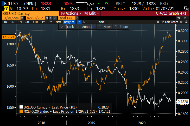 There's been a huge rebound in EM currencies since positive  vaccine news in Nov 2020 (orange). But Brazil's Real missed out on this rally completely (white). Reasons cited are debt &amp; deficit out of control, COVID out of control, etc. Too much negativity. $/BRL fair value is 4.50