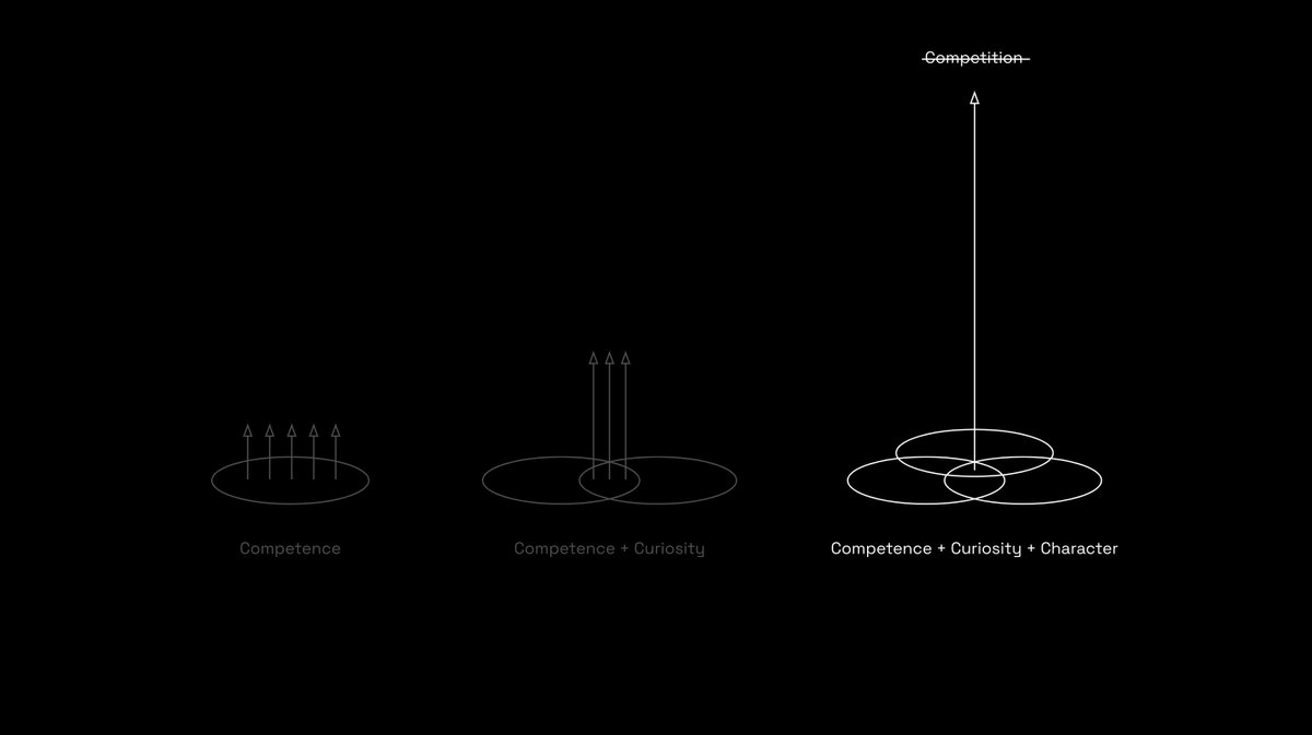 3/ Competence + Curiosity + CharacterNow combinatorics put us in category of one territory.Let's say this is "school teachers who are curious about learning innovation, building a gamified school inspired by SpaceX's Ad Astra." (real example:  @anafabrega11)