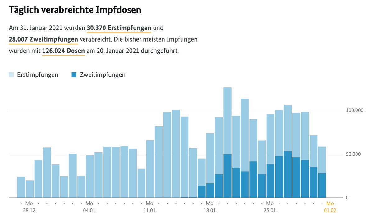  http://impfdashboard.de&nbsp; update: Added timelines for persons vaccinated and doses administered — both split by first and second dose.