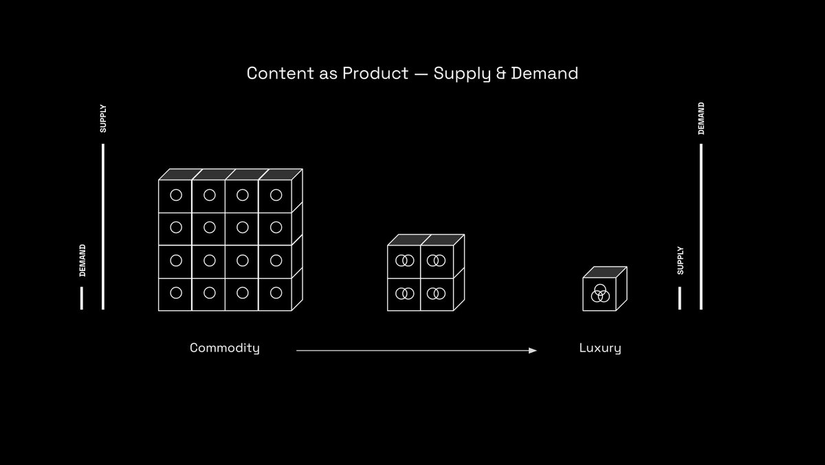 6/ Supply & DemandIf we follow the logic from there, the demand for generic content is weak.With "luxury" content, you control the market and you increase demand to the extent you can combine your competence, curiosity and character & communicate them without packet loss.