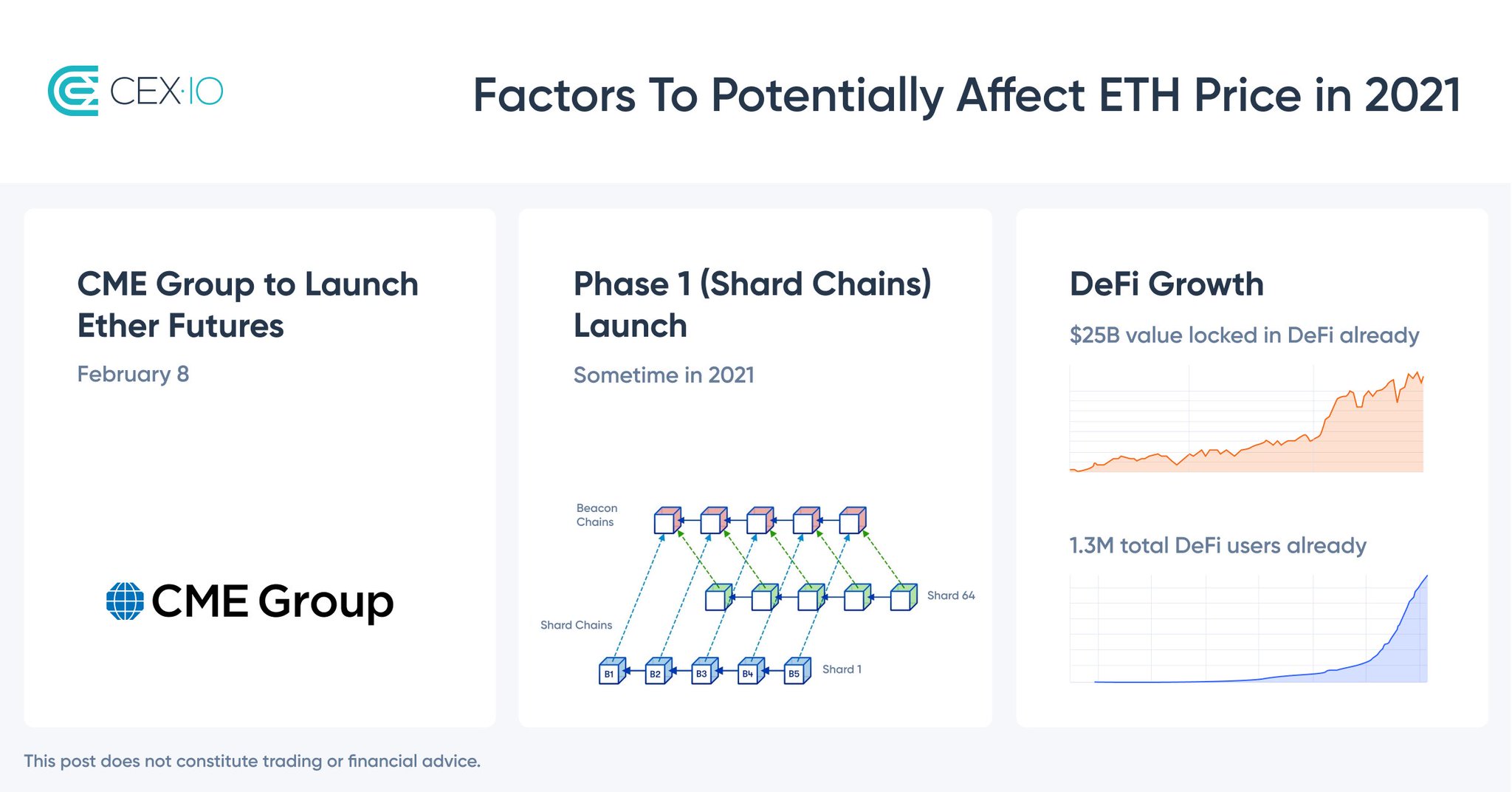 Cex Io On Twitter Eth Price Increased Over 700 In 2020 But How Will It Behave In 2021 In Your Opinion We Ve Collected Some Factors That May Affect Ether S Price This Year Did