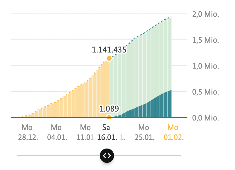 Neat design detail: on mobile, we reveal detail values with an external slider, so you don't occlude the chart while interacting.