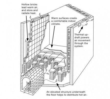 ハイポコーストの図解。

建物側面に煙突が必要だな。省エネ建築で壁の上に煙突だけ置くかな。 