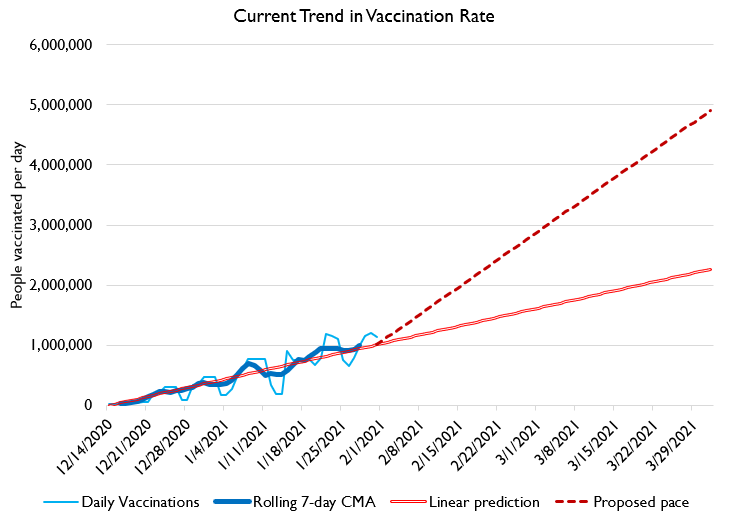 I know "3 million people dosed a day!" sounds crazy to people....But here's actual people-dosed-per-day, and what it will look like if *all we do* is continue the current trend, vs. what I'm proposing we should do. It's not an unreasonable ask!