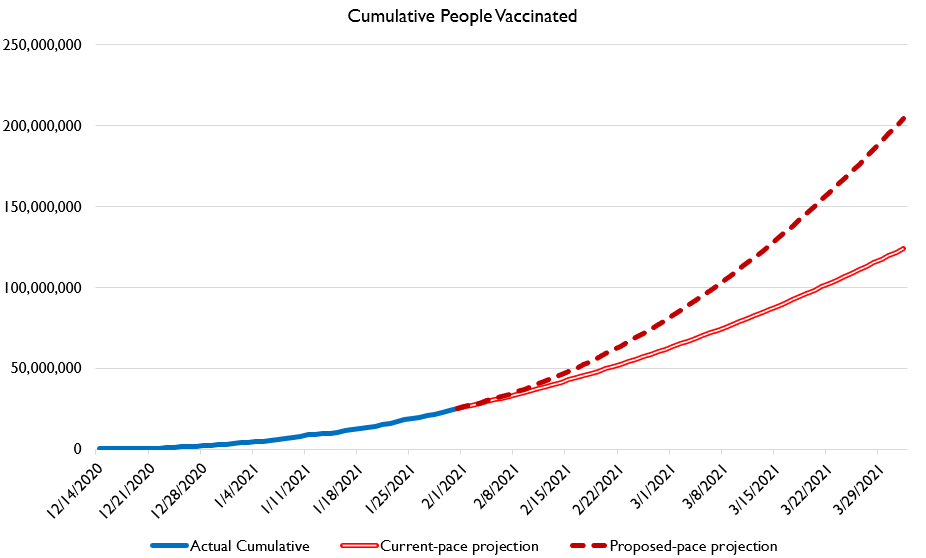 I know "3 million people dosed a day!" sounds crazy to people....But here's actual people-dosed-per-day, and what it will look like if *all we do* is continue the current trend, vs. what I'm proposing we should do. It's not an unreasonable ask!
