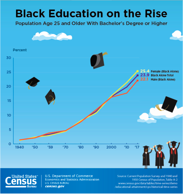 y2analytics's tweet photo. This visualized data from the @uscensusbureau shows black education is on the rise for a population age of 25+ w/bachelor's degree or higher. #blackhistorymonth #DataAnalytics #visualizeddata https://t.co/XKc645Vh6S