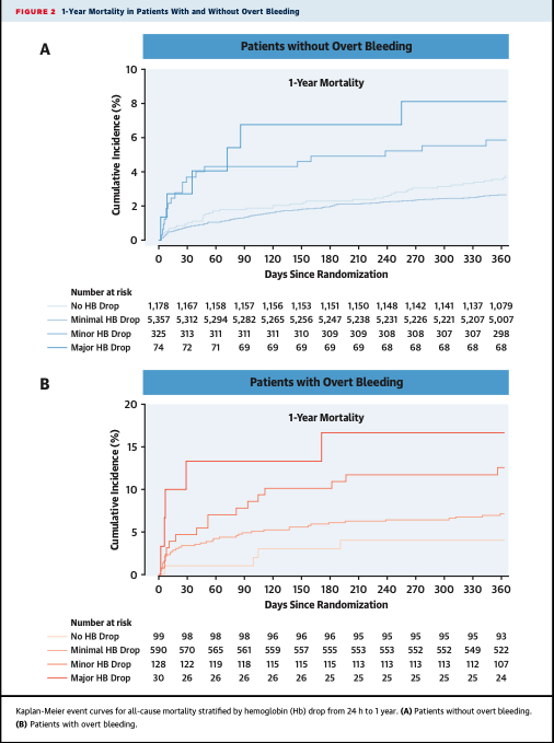 is-hemoglobin-reduction-without-overt-bleeding-associated-with