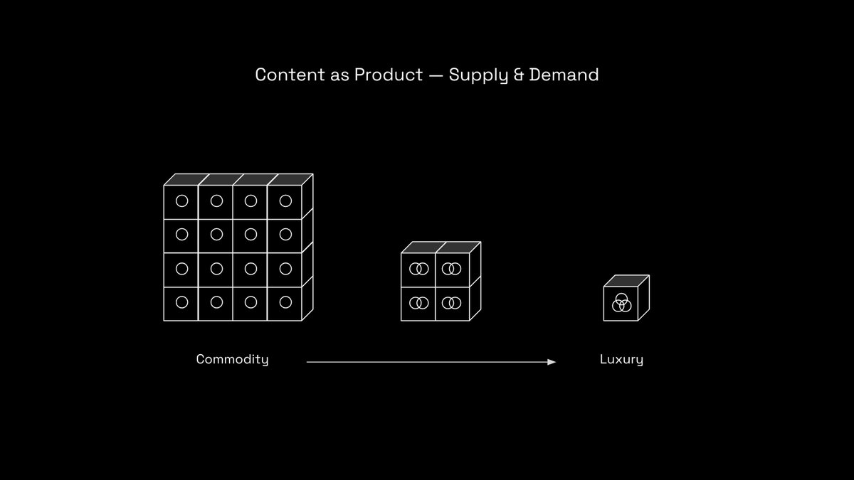 5/ Basic EconomicsWe can use a very simple idea here, the "content" that makes contact with the market falls somewhere on this spectrum:Commodity (could've been made by anyone)Luxury (could only have been made by you)