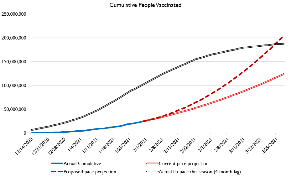 Here's those charts again, but this time showing the ***actual pace of flu vaccines***.