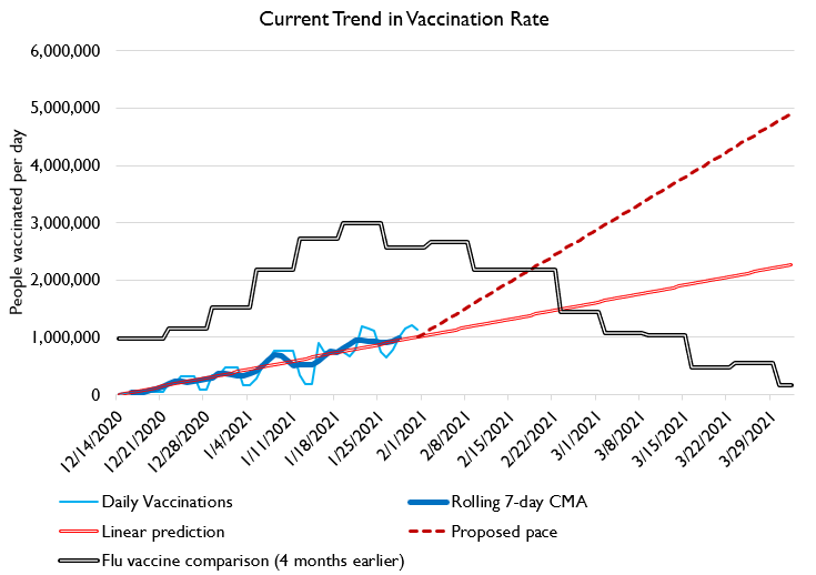 Here's those charts again, but this time showing the ***actual pace of flu vaccines***.