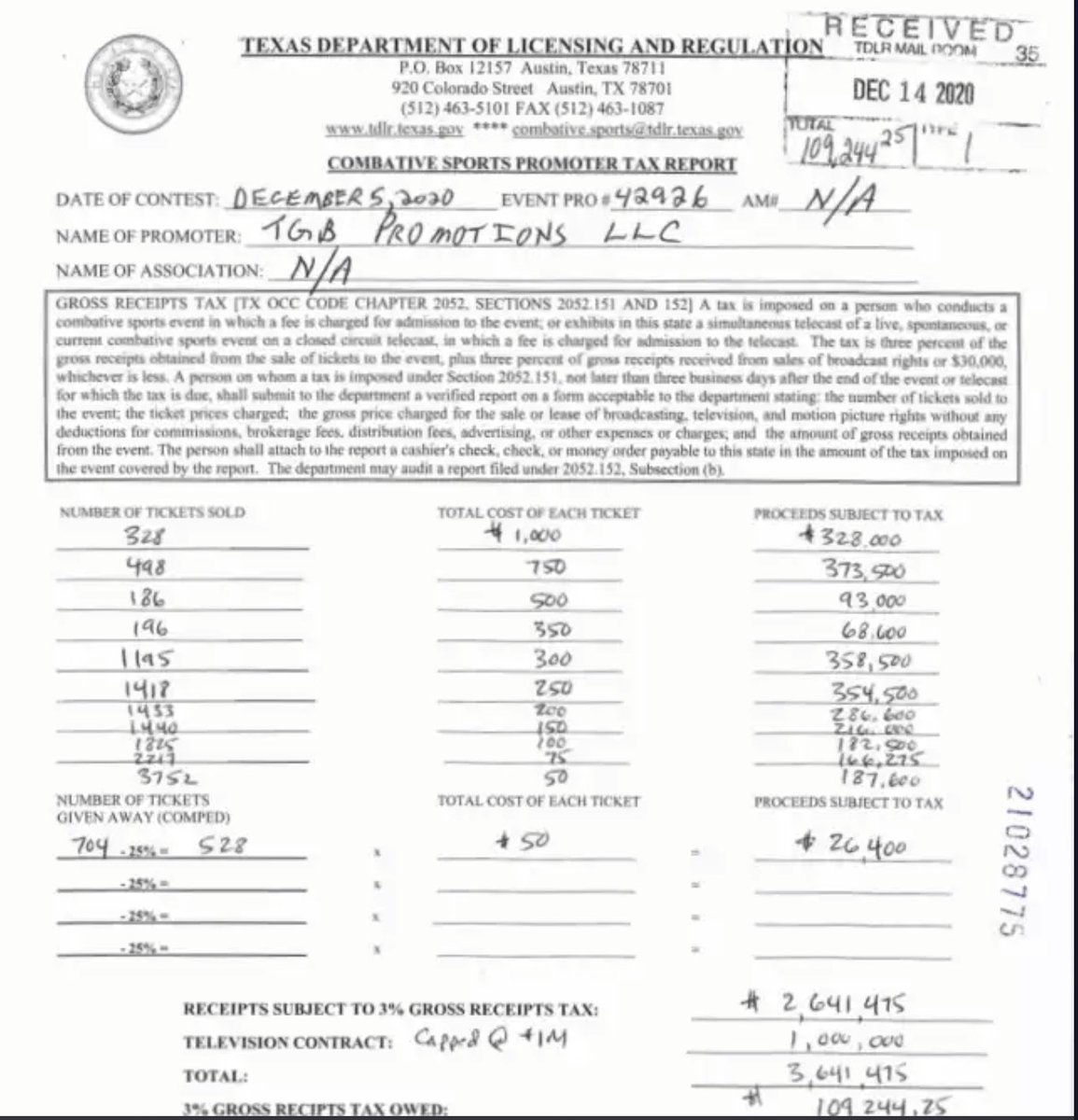 According to the Texas Athletic Commission, #SpenceGarcia sold 15k tickets, 2.6M in gate revenue