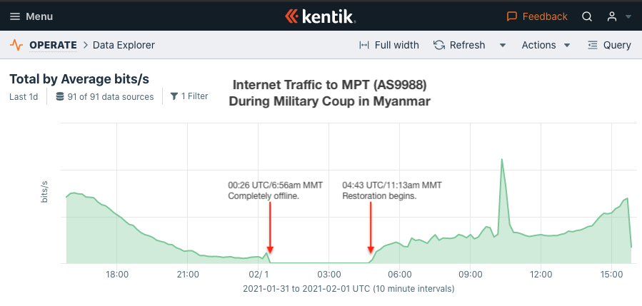 DougMadory's tweet photo. Updated/corrected outage/restoration times by major telecoms in Myanmar: MPT, Ooredoo, Telenor, Mytel. https://t.co/yzXPcvs0KJ