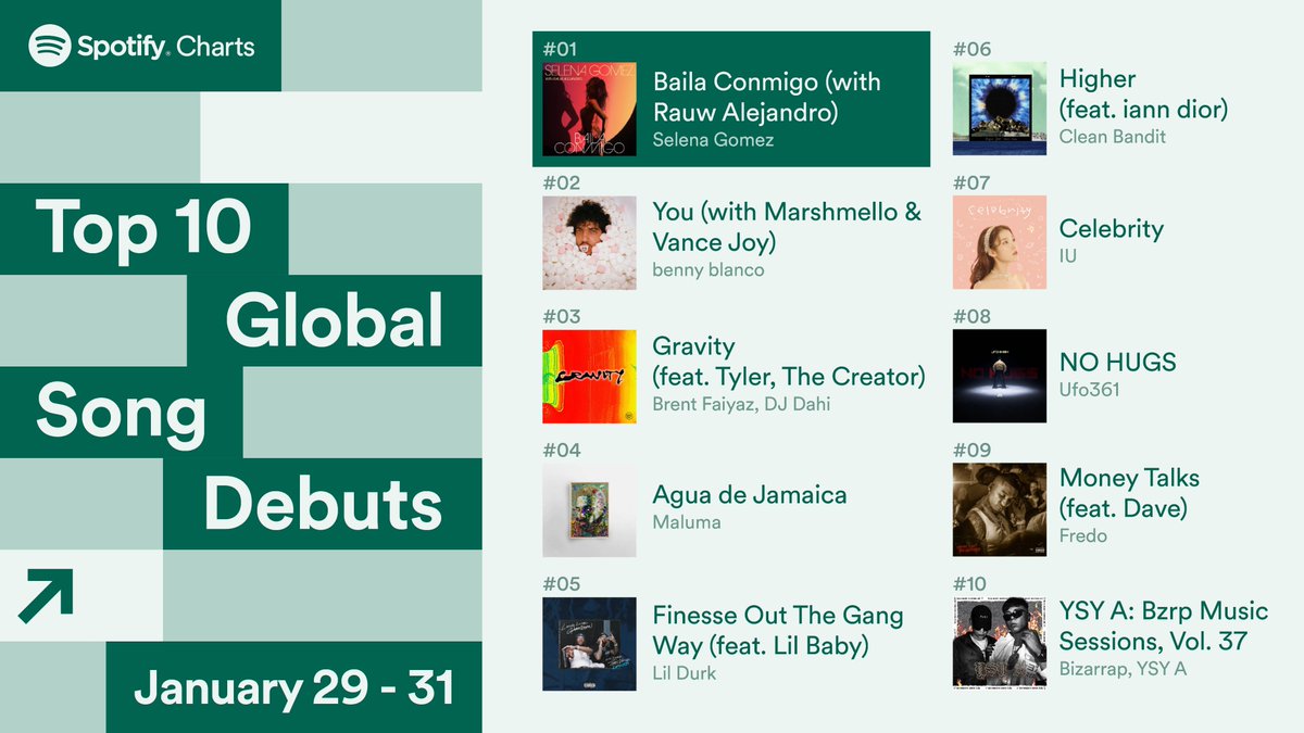 IUstream's tweet photo. [29/01-31/01] 

IU (@_IUofficial) had the 7th biggest global debut for a song on Spotify with Celebrity. https://t.co/4sGHjlTHDy