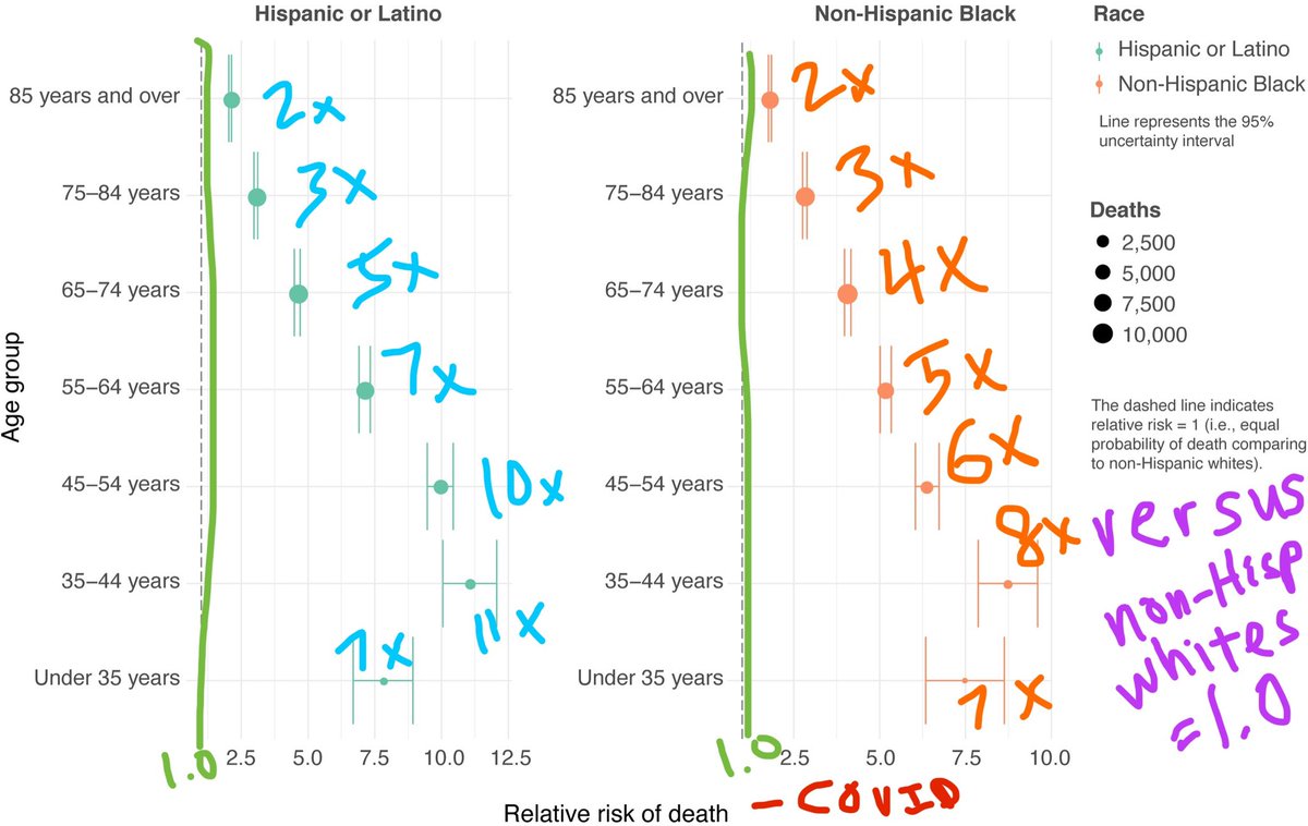 GRAVE RACIAL INJUSTICE—Black- & Hispanic-Americans  #COVID19 death versus non-Hispanic Whites by age:HISPANICS:Age 55-64: ~7x more than NHWAge 45-54: ~10xAge 35-44: ~11x Age <35: ~7x BLACK AMERICANS:Age 55-64: ~5xAge 45-54: ~6xAge 35-44: ~8xAge <35: ~7x