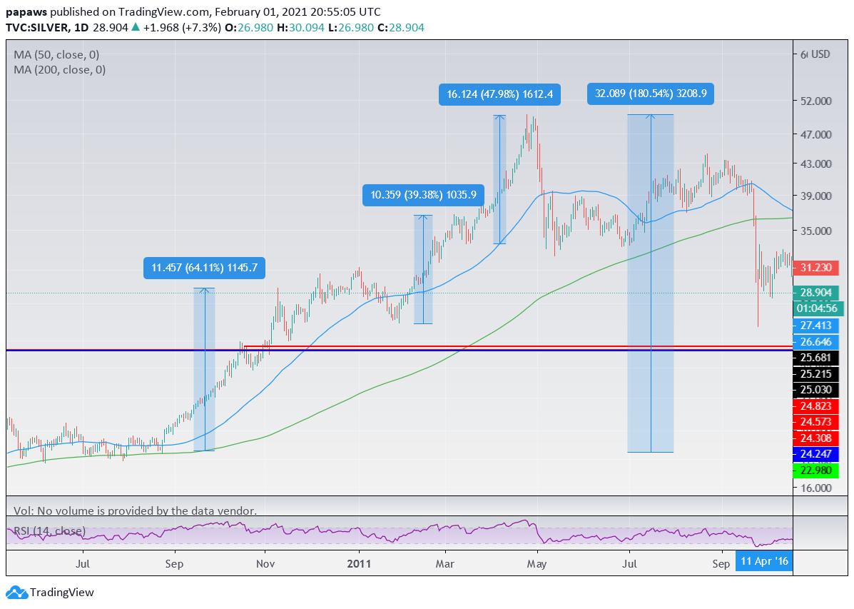 3- As  @BuyingMyFreedom already pointed out multiple times, the best attitude to ride a silver bull is by ... doing nothing.Have a look at the  #silver charts of 2011. Can you count the amount of successive green candles without a major retrace?  #silversqueeze