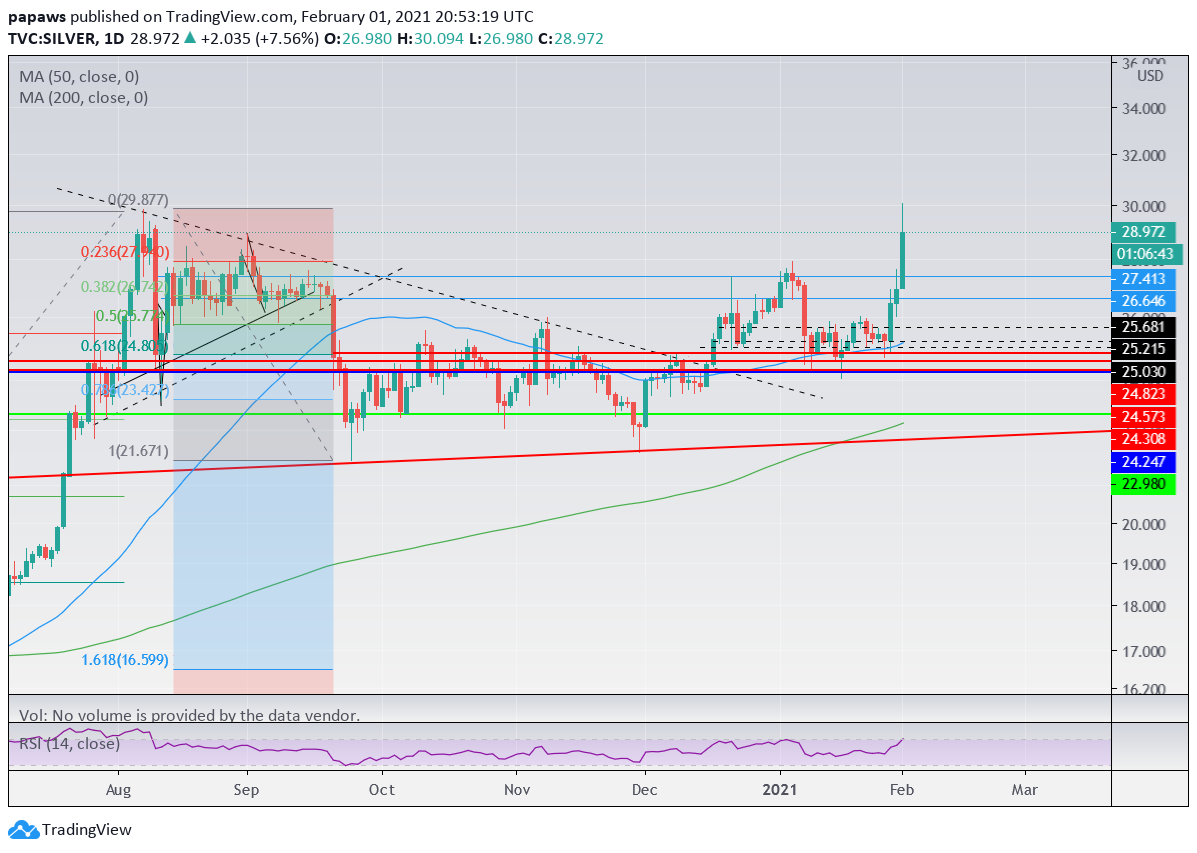 3- As  @BuyingMyFreedom already pointed out multiple times, the best attitude to ride a silver bull is by ... doing nothing.Have a look at the  #silver charts of 2011. Can you count the amount of successive green candles without a major retrace?  #silversqueeze