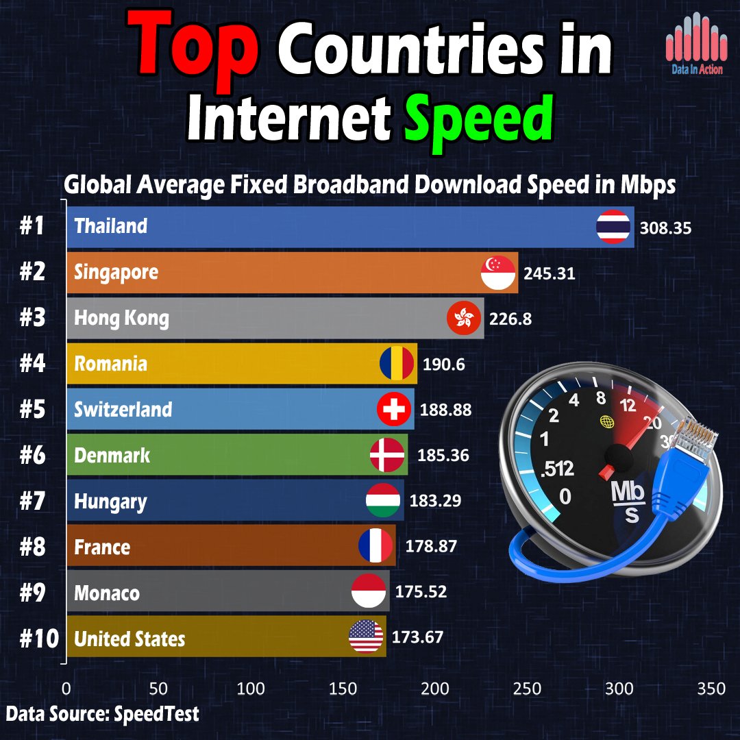 engineerineblog's tweet photo. Top Countries in Internet Speed. Data is for December 2020.
Note: Data are for fixed Broadband only (Not Mobile) in Mbps

Subscribe to YouTube here :
https://t.co/EN6pVpzWQs

#data #usa #statistics #uk #internet #broadband #3g #4g #5g #data #hongkong #download #bandwidth https://t.co/37u03Qwzzp