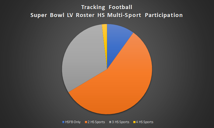 CoachSpil's tweet photo. HS multi-sport participation of #SuperBowl rosters:
10% - HSFB only
56% - 2 sports
32% - 3 sports
  2% - 4 sports

Ranking sports played other than 🏈: 
1⃣🎽
2⃣🏀
3⃣⚾️
4⃣⚽️
5⃣🤼
6⃣🥍
7⃣🏊
8⃣🏌️🏒🏐 https://t.co/CnmesHnb7H