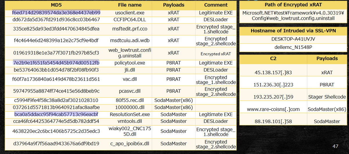 Arkbird_SOLG's tweet photo. That's legitimate software vulnerable to side-loading that used by the #A41APT (what shared TTPs with APT10) and focus Japanese companies. This SSL-VPN abuse as entrypoint of the infrastructure.
ref @58_158_177_102 https://t.co/wBLnNUoCTW https://t.co/bDDmbNppQy