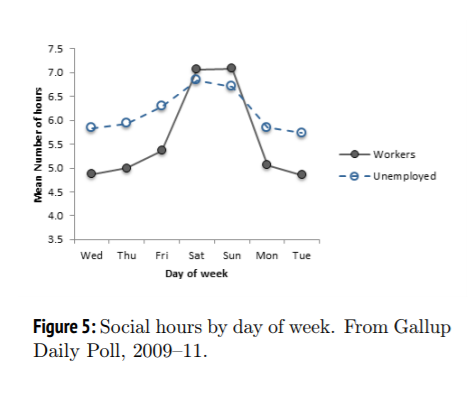 2) It got further along than the others but it failed. Why? People power! See Zerubavel's summary. The key problem: Loved ones couldn't spend their days off together.See also  @cristobalyoung5 &  @clim5 that demonstrates this effect in contemporary US:  https://sociologicalscience.com/time-network-good/