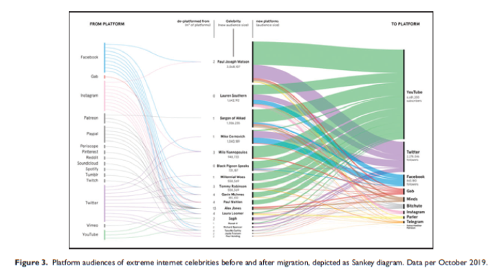 1. Rogers looked at what happens to far right activists when they are removed from other platforms and choose to migrate to Telegram. Apparently, their audiences shrink once they move to T.: https://www.tandfonline.com/doi/full/10.1080/1369118X.2020.1803946