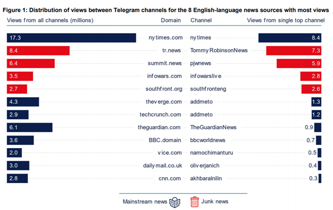 2. Our study by  @polbots found that the audiences of these activists and similar sources engage with their content more actively than the audiences of mainstream news engage with trusted content  https://comprop.oii.ox.ac.uk/research/posts/junk-news-distribution-on-telegram-the-visibility-of-english-language-news-sources-on-public-telegram-channels/